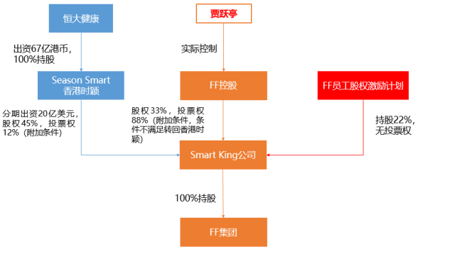 smart king公司股权架构示意图