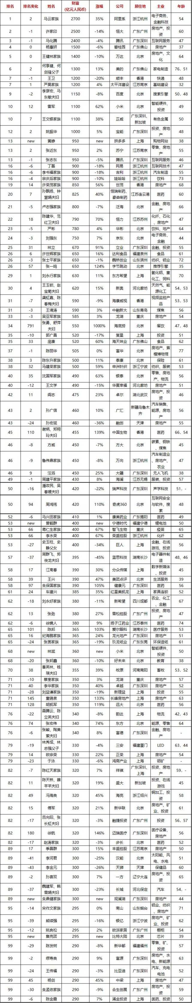 2018珠海最富的人有1100亿!一年间,这些大佬命运变了!