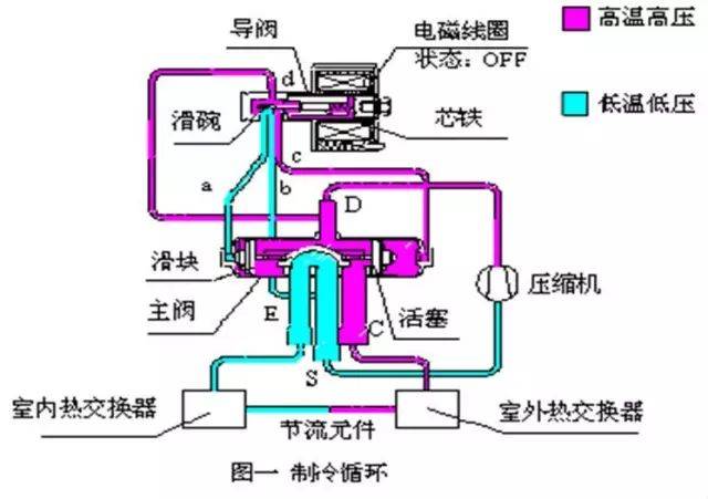 空调部件原理:四通阀