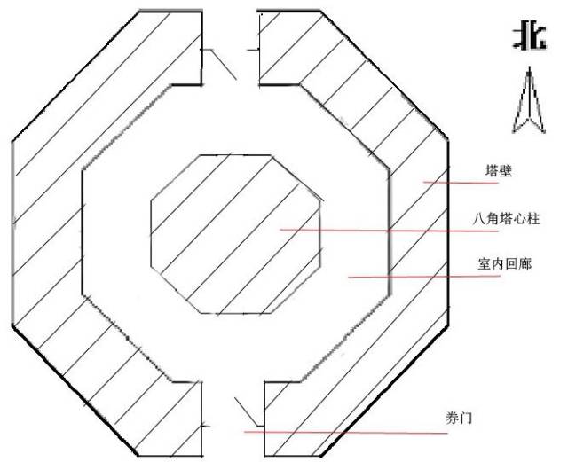 塔身内部为塔心室,由塔壁和塔室中八角塔心柱组成,南北方向开小券