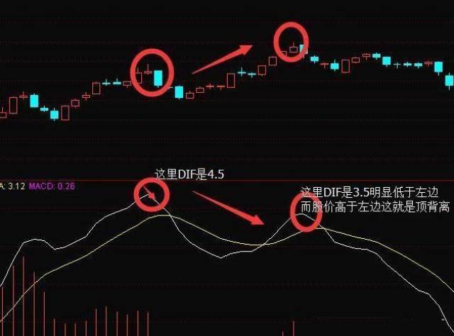 柱状图形态底背离 当股价k线图上股价还在下跌,而macd指标图形上的由