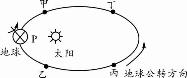 如图是地球公转轨道示意图,图中甲,乙,丙,丁四点将轨道四等分,p点为