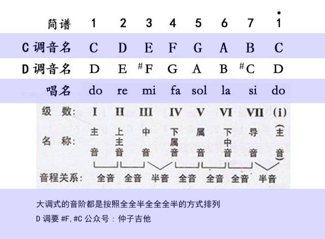 d大调歌曲吉他和弦指法,c调与d调的区别