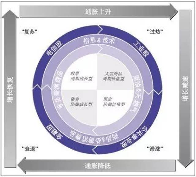 重读经典理论—你真的懂美林时钟吗?