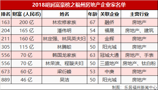 福州8位地产大佬挺进胡润富豪榜!最壕的有200亿!房企身家缩水?