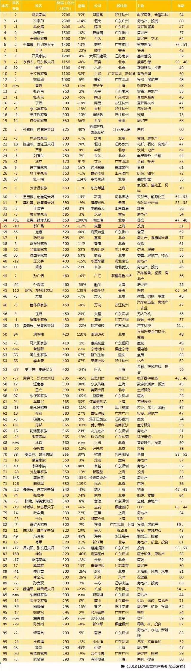 东阳首富是他!排在全国第35位!鼓掌!