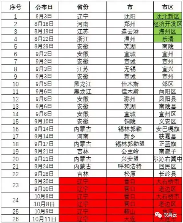 辽宁省大连市发生非洲猪瘟疫情