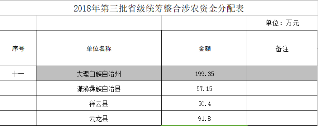 2018年第三批省级统筹整合涉农资金分配表