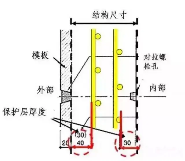 日本是多地震国家,建筑以钢筋混凝土结构为主,所以对混凝土保护层相当