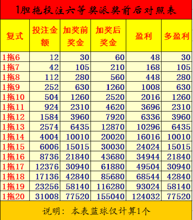 而今年的大派奖活动,也在往年复式投注的基础上增加了胆拖投注,扩大了