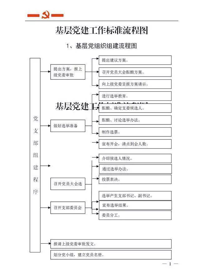 21个党务工作流程图总汇,让你党建工作更轻松