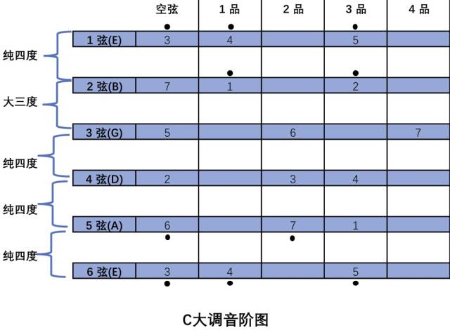 1234 1和2是全音 2和3是全音 3和4是半音 像这种四度关系中存在半音的