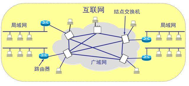 由局域网和广域网组成互联网