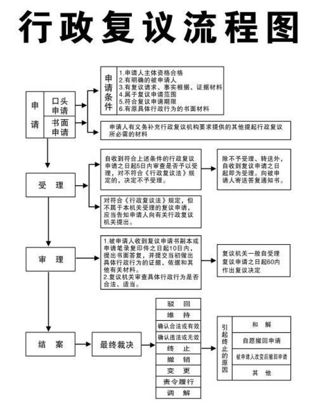 根据《行政复议法》第十七条规定:行政复议机关收到行政复议申请后