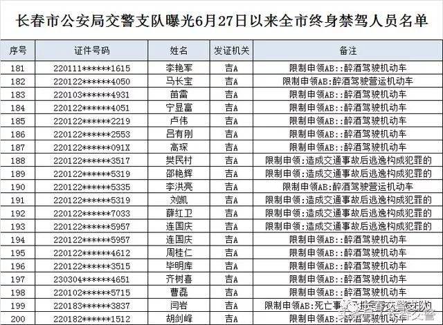 全市终身禁驾人员名单