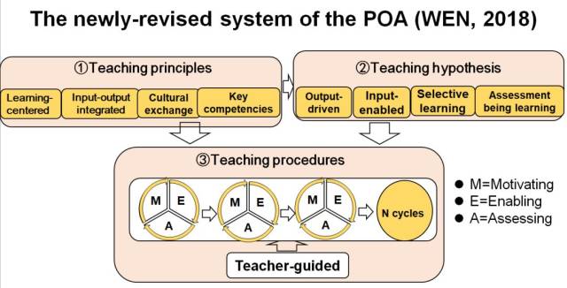 "产出导向法(以下简称poa)是由中国学者历经十年探索创建的外语教学