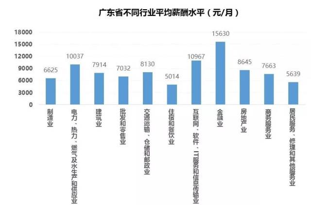 佛山平均月薪7259元!这个行业超1.5万