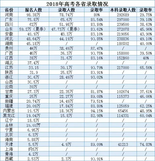 高考各省录取情况 ▲▲▲ ▲▲▲  2018年,全国700多所高校在北京市