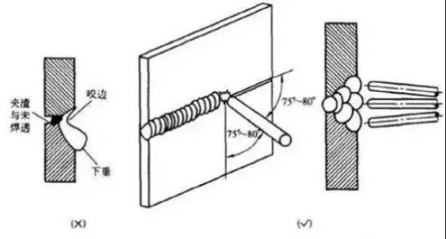 电焊时,各个位置焊接时的最佳运条角度 高级焊工基本都会