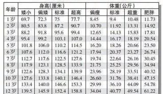 1—12岁男女孩最新身高标准表,你家孩子达标了吗?