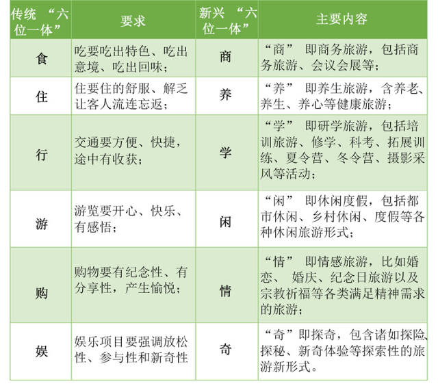 新兴"六位一体"是指商养学闲情奇,新兴旅游六要素是在传统旅游六要素