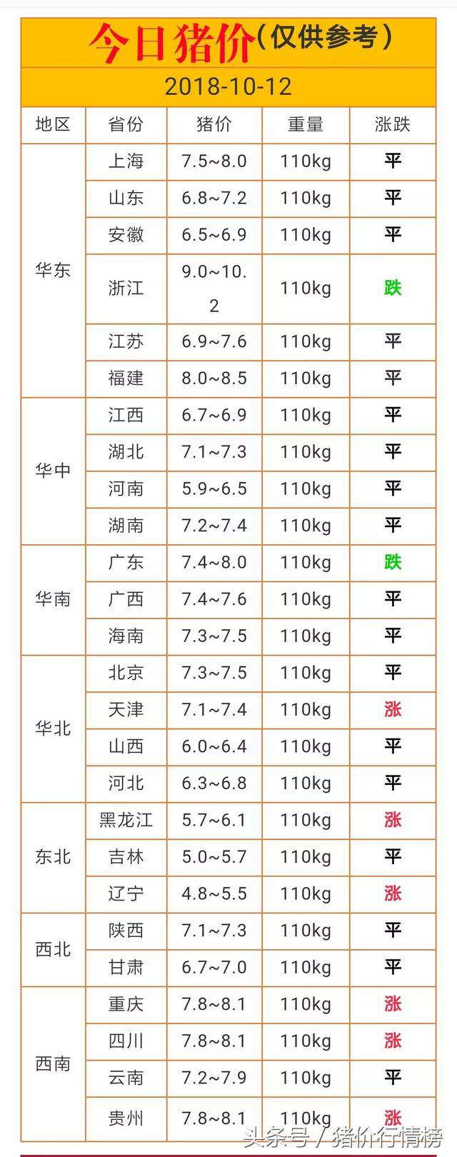 今日猪价,继续开涨!2018-10-12全国生猪价格一览表