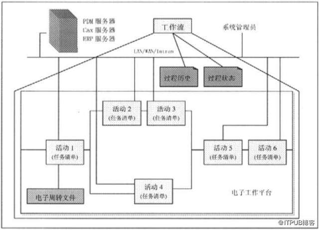 pdm技术概述