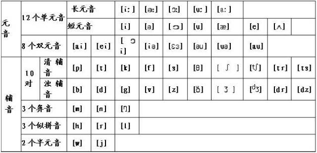 巧记48个音标简表