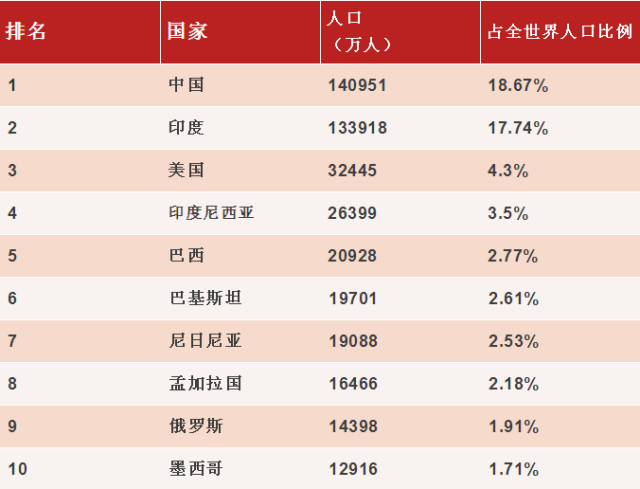 世界人口排行榜_世界人口排名2018 最新世界总人口数量2018年 229个国家