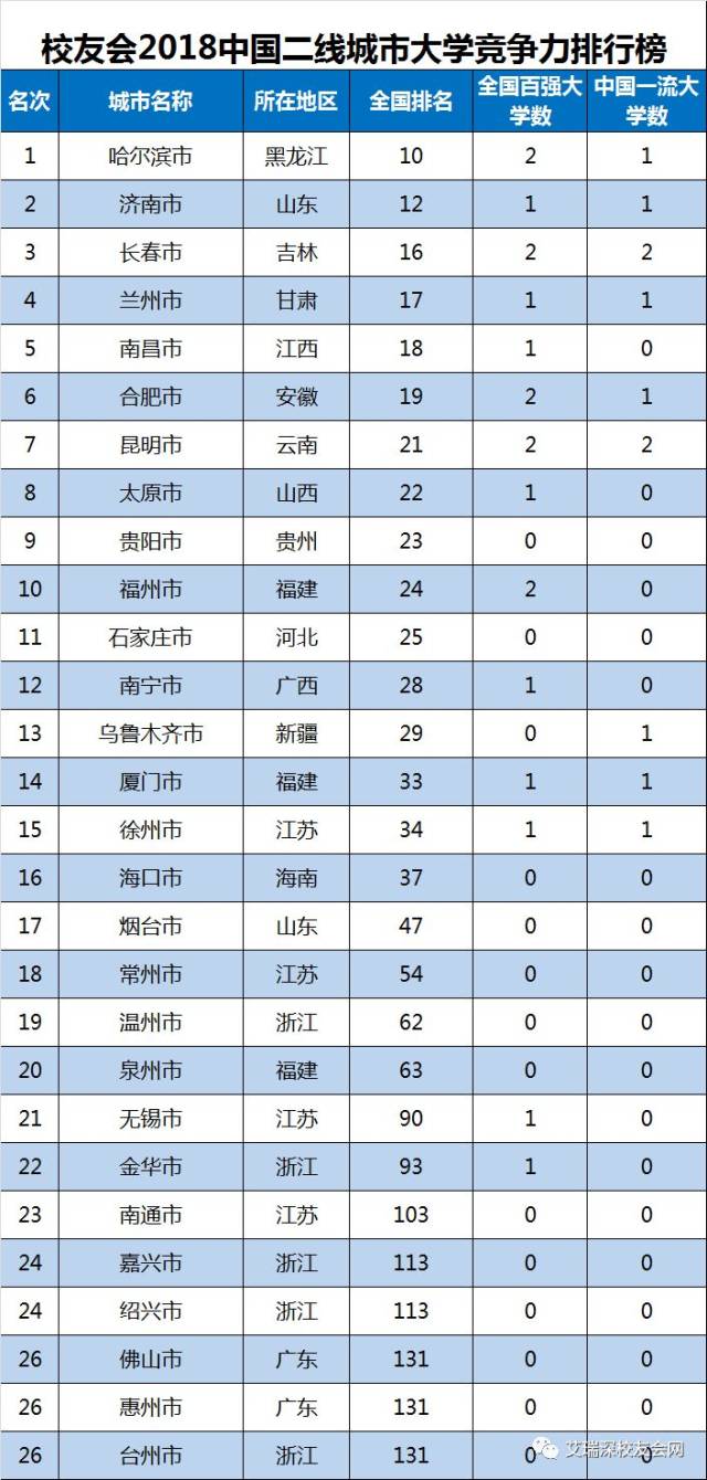 在《第一财经周刊》新一线城市研究所最新发布2017中国城市分级排名