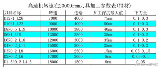 刀具加工参数表 高速机转速在20000rpm刀具加工参数表(钢材)