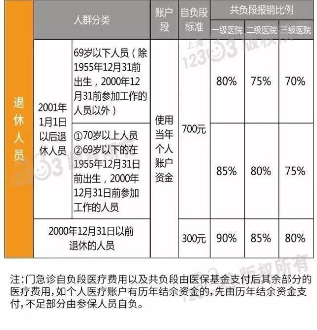 使用医保卡的待遇及报销比例 01 参保后的个人医疗账户资金 问题来了