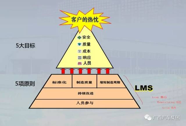 只要身为五菱人 对这个金字塔模型一定非常熟悉