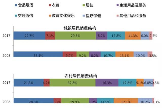 2008年和2017年城乡居民消费结构图对比