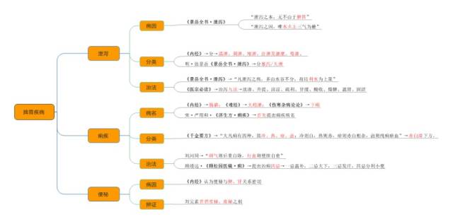 《内经》 →"眩冒"→诸风掉眩,皆属于 肝 中内历史沿革琐碎又繁杂 各