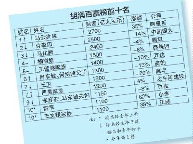 赤峰的首富竟然是他!赤峰2人上榜胡润百富榜,资产超40亿!