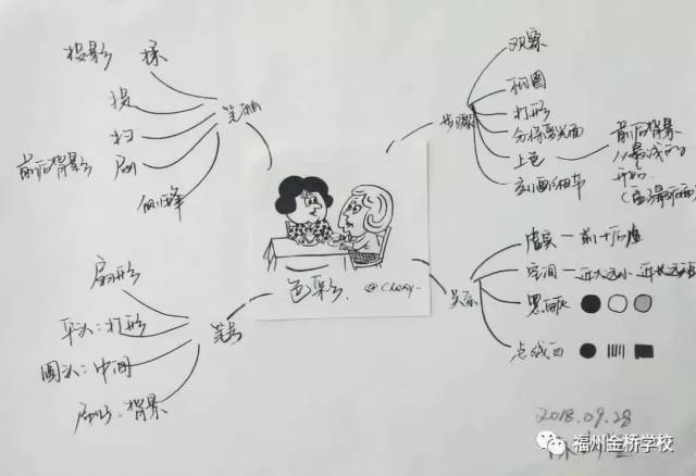 『 美术特色 』|| 思维导图与美术学习的有效结合
