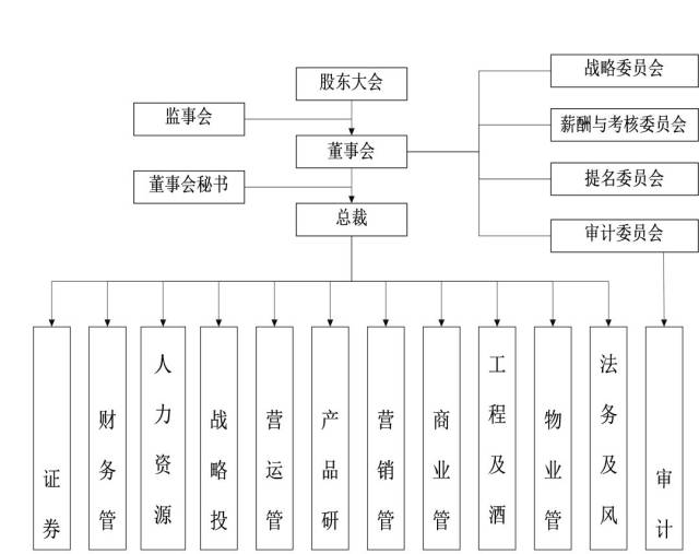 (四)公司组织架构