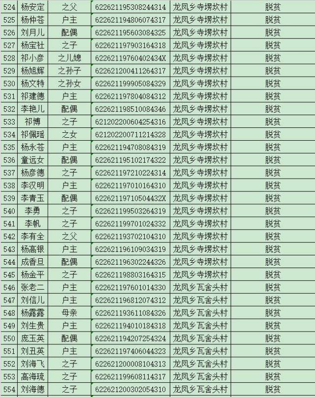 武都城关镇,龙凤乡,月照乡,吉石坝街道2018年度贫困户