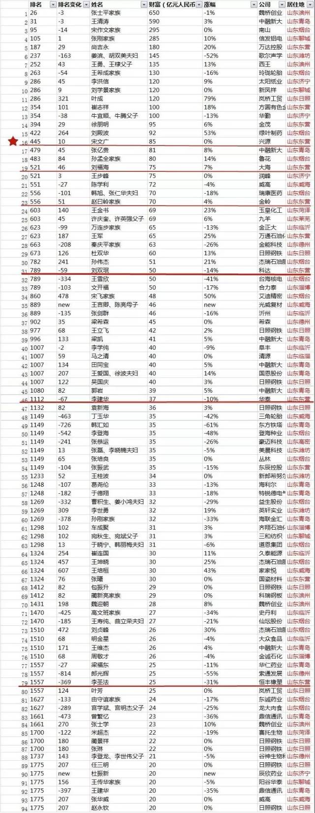 谁是广饶最有钱的人?广饶6位富豪登上胡润百富榜!