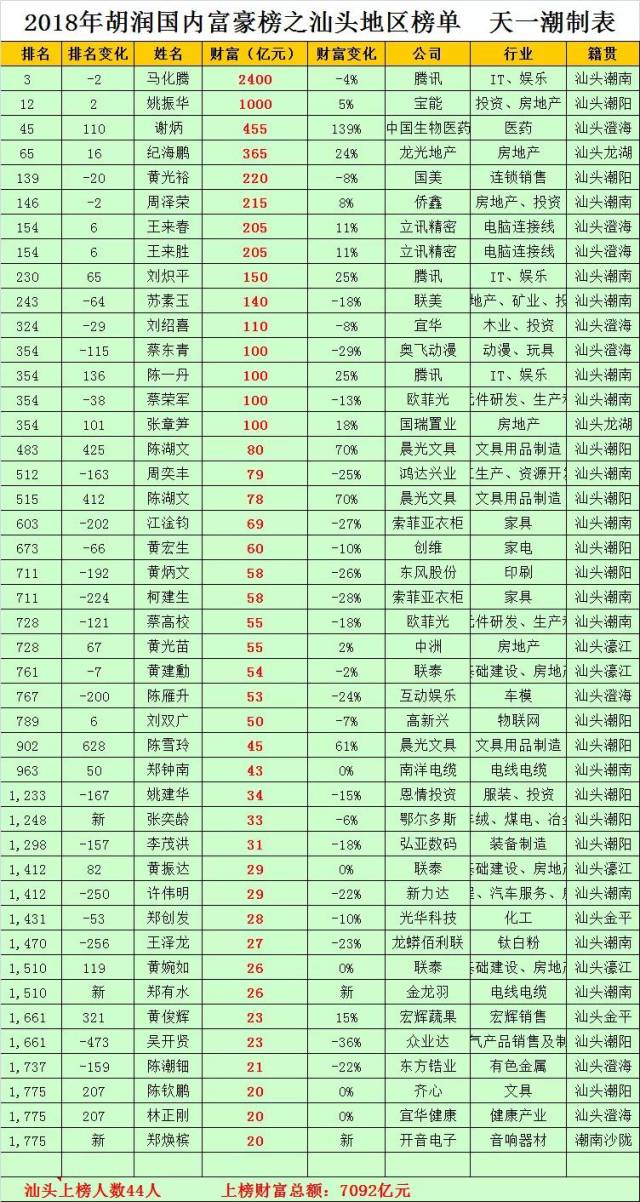 潮阳最有钱人上榜胡润top;牛头山后山坡挂牌出租;香港