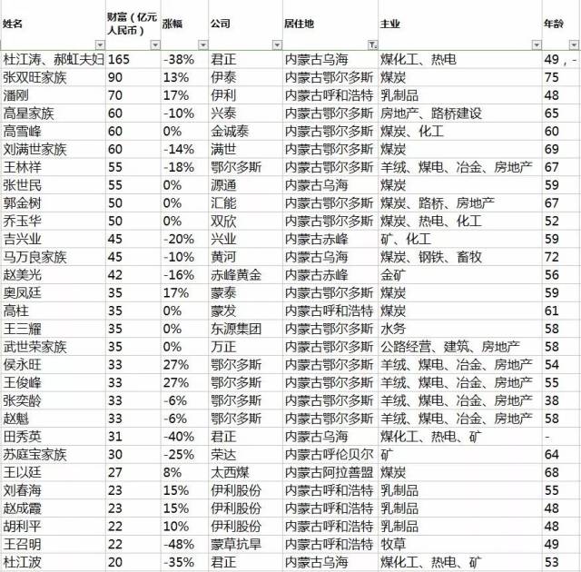 赤峰的首富竟然是他!赤峰2人上榜胡润百富榜,资产超40亿!