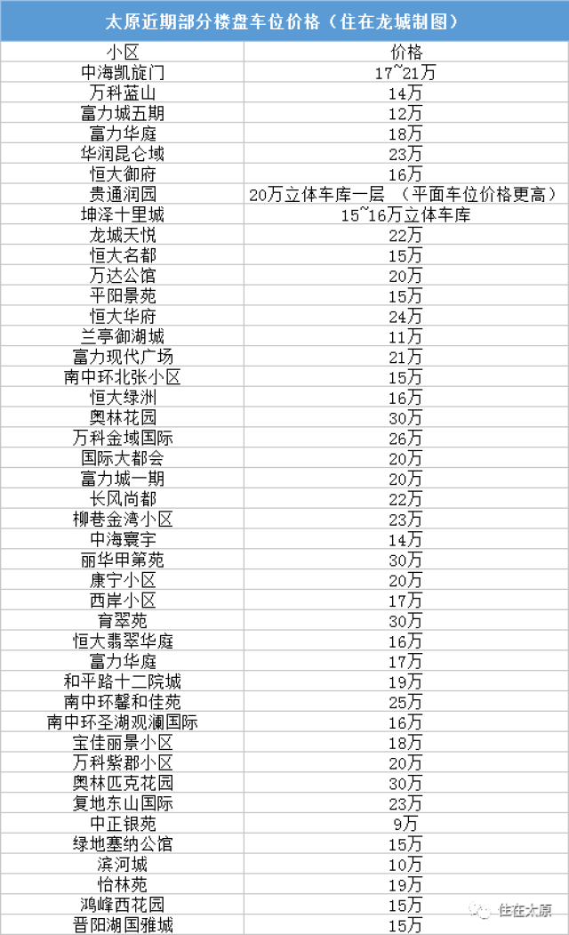 起车位……下面是太原部分小区的车位价格（数据来源于网络，仅供参考）