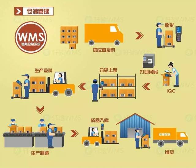 在国内越来越多的物流企业开始了仓库管理的信息化过程