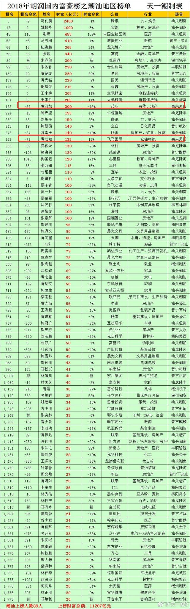 惠来2个人上榜.