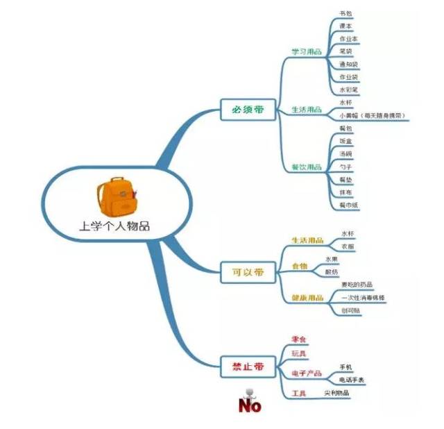 2 1,制作视觉提示板 根据思维导图,可以把孩子的每一件物品拍照打印