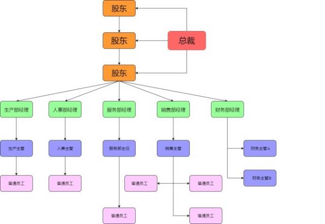 公司各部门人员分布以及职员名单流程图模板分享