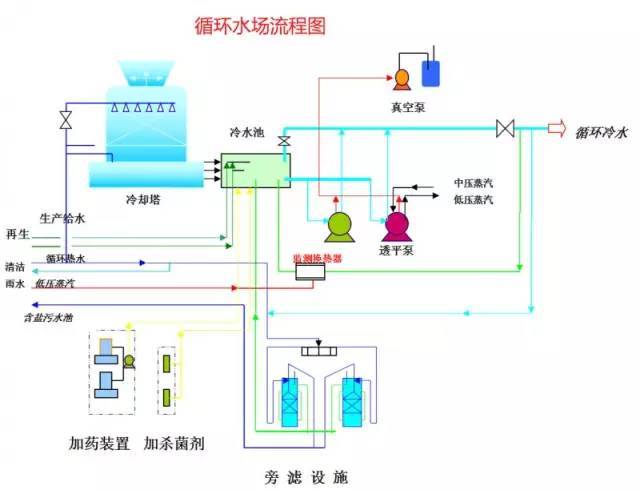 循环水指标接近高限时,开启排污泵进行置换,同时向循环水池补水.