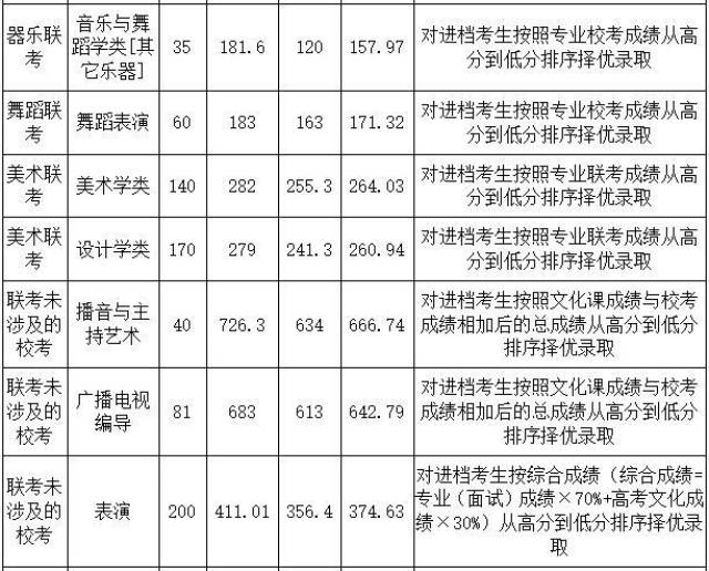 2018年河北师范大学艺术类录取分数线含2017