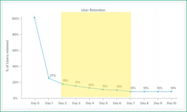 最全提高用户留存率指南 !
